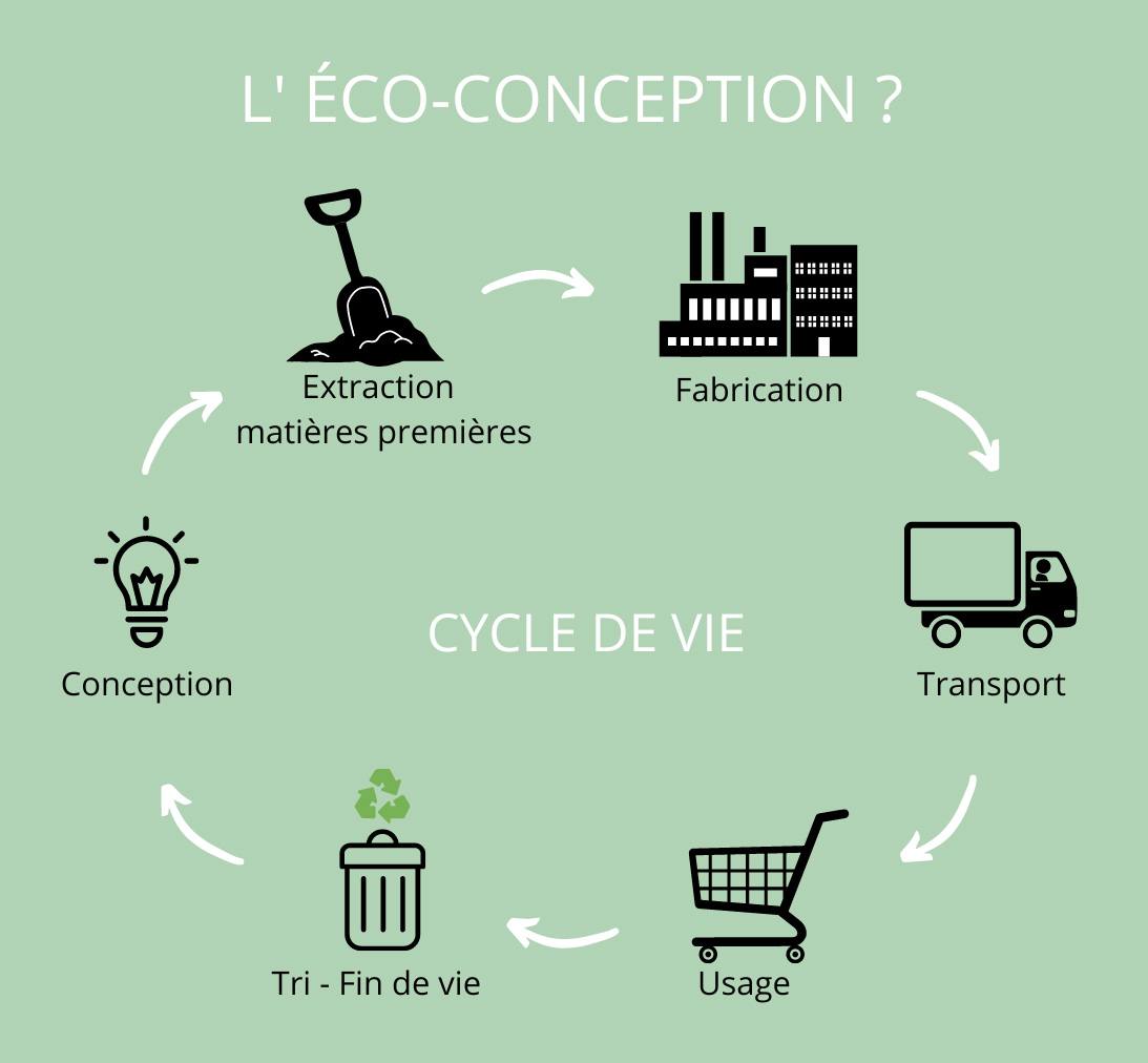 Les Grands Principes De Léco Conception Repulp